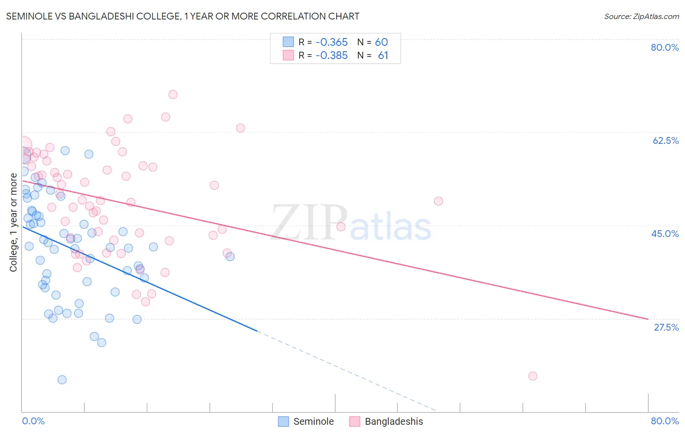 Seminole vs Bangladeshi College, 1 year or more