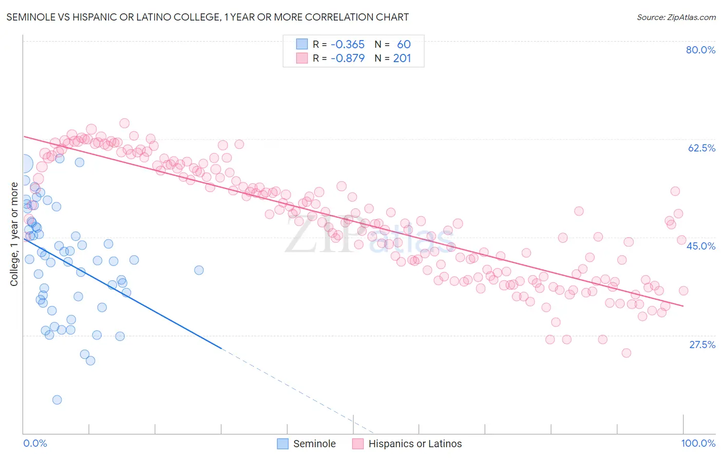 Seminole vs Hispanic or Latino College, 1 year or more