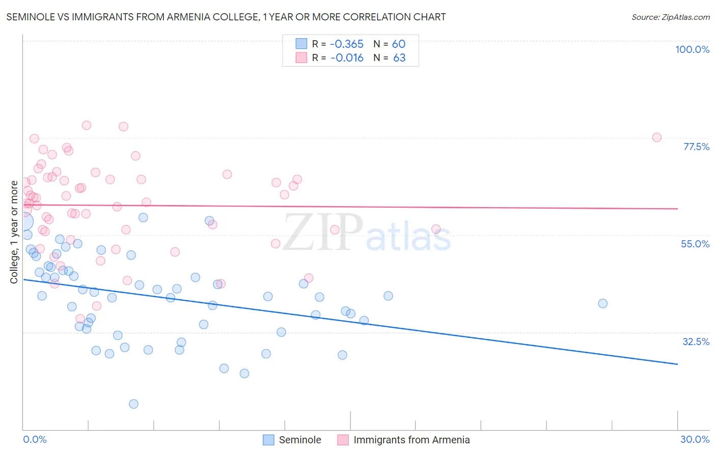 Seminole vs Immigrants from Armenia College, 1 year or more