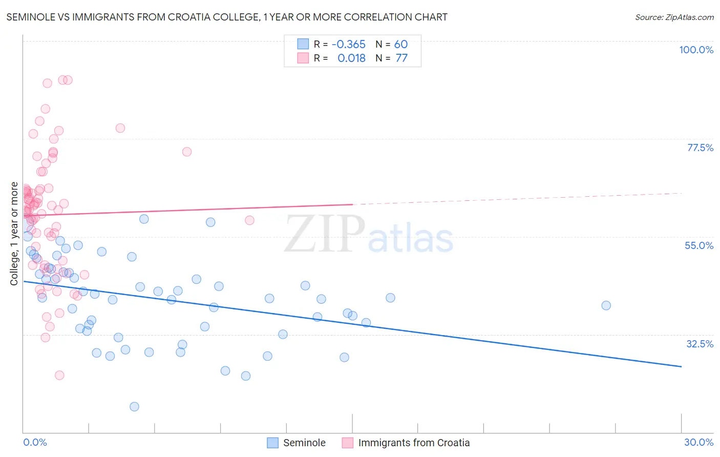 Seminole vs Immigrants from Croatia College, 1 year or more