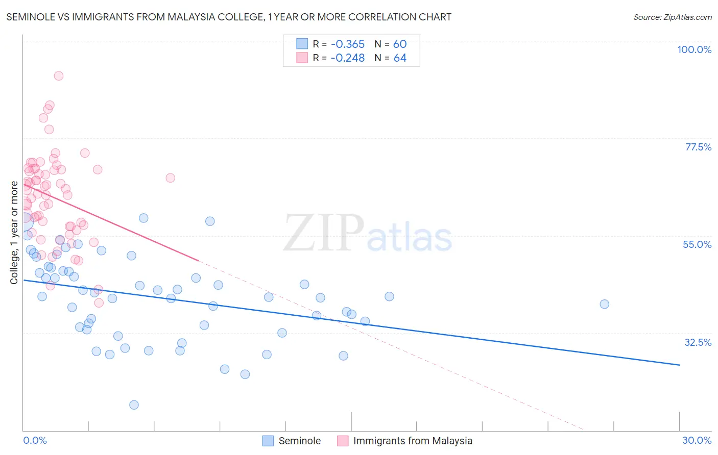 Seminole vs Immigrants from Malaysia College, 1 year or more