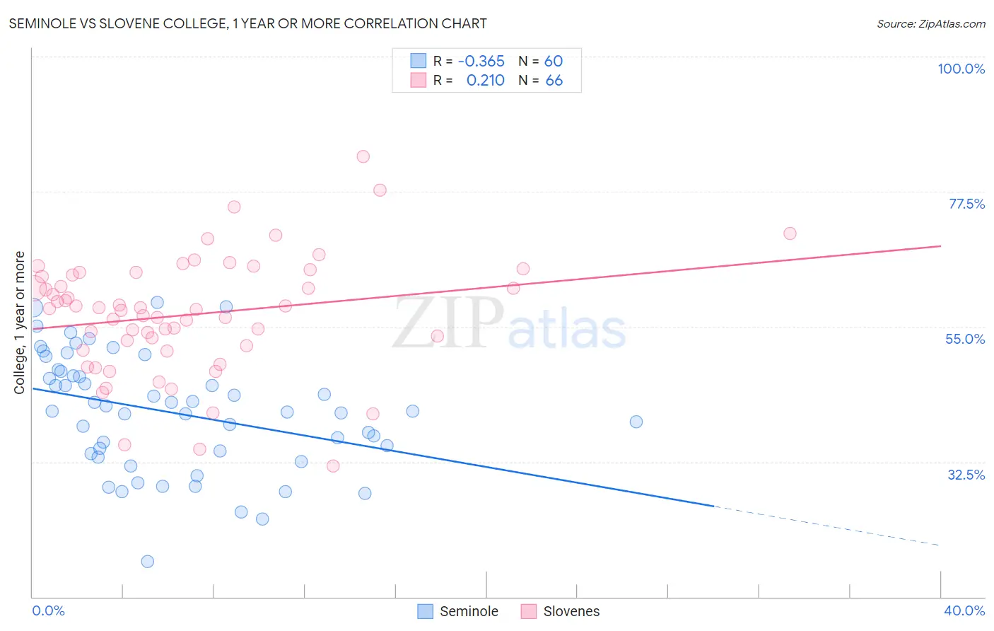 Seminole vs Slovene College, 1 year or more