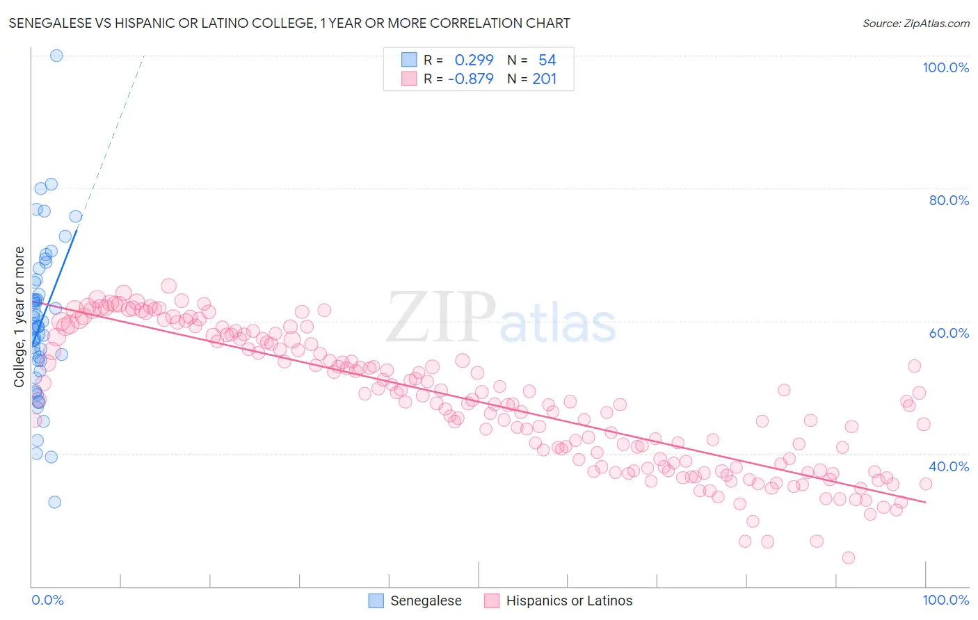 Senegalese vs Hispanic or Latino College, 1 year or more