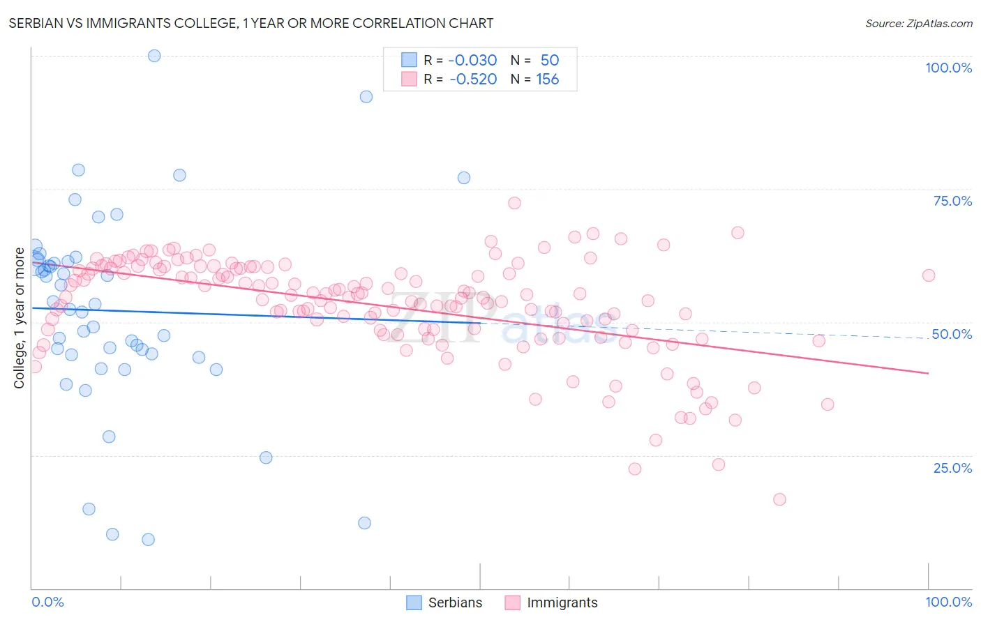 Serbian vs Immigrants College, 1 year or more