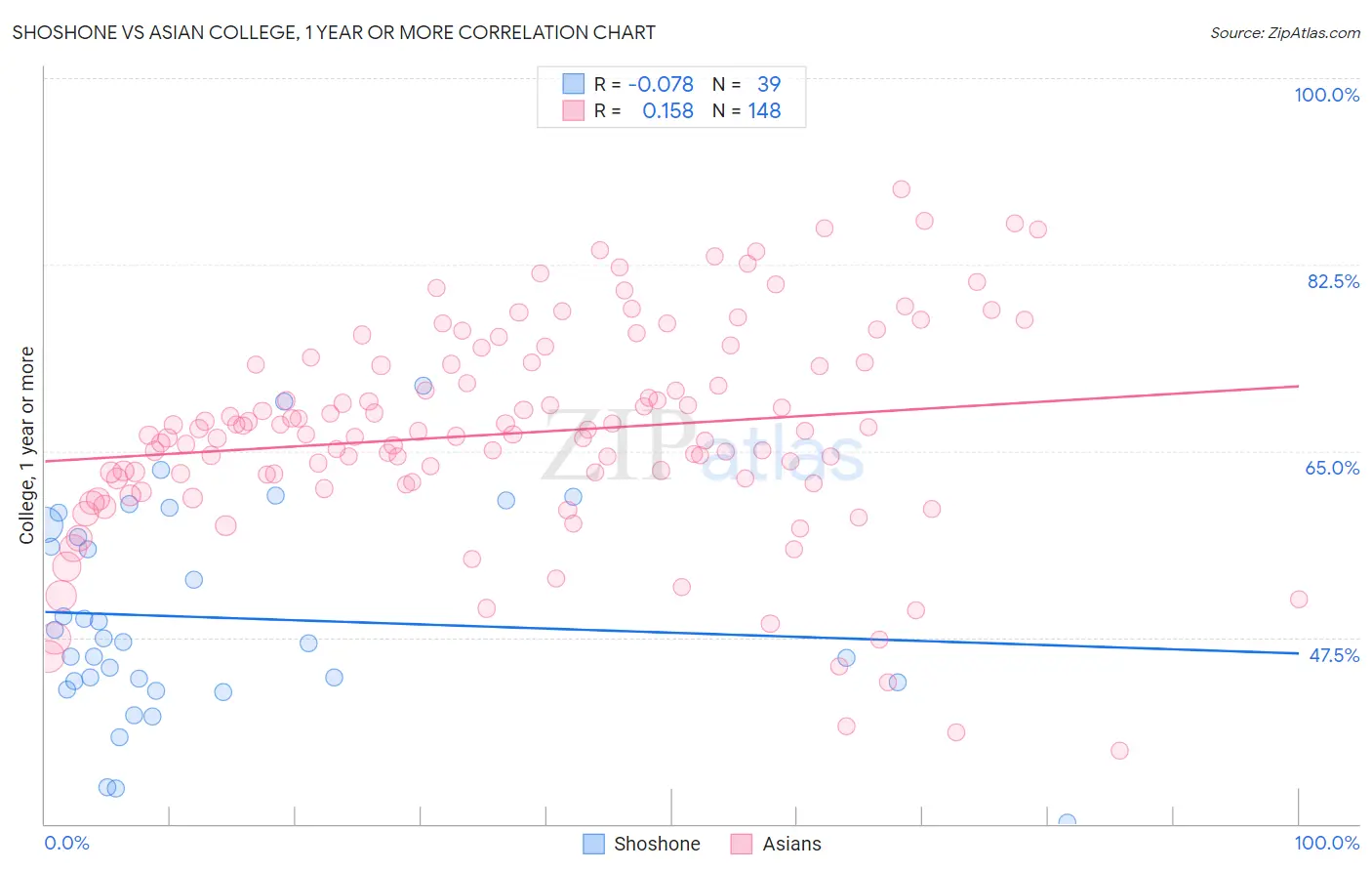 Shoshone vs Asian College, 1 year or more