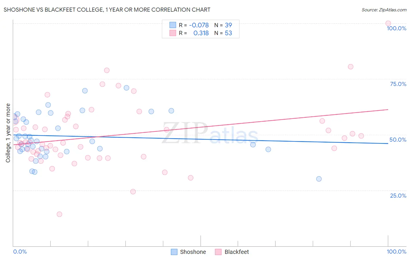 Shoshone vs Blackfeet College, 1 year or more