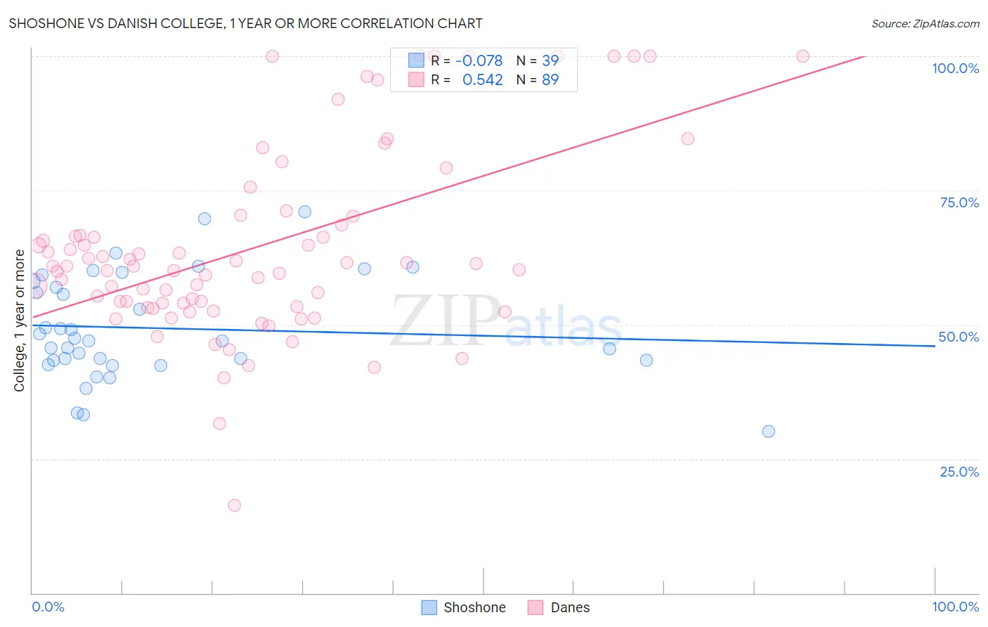 Shoshone vs Danish College, 1 year or more