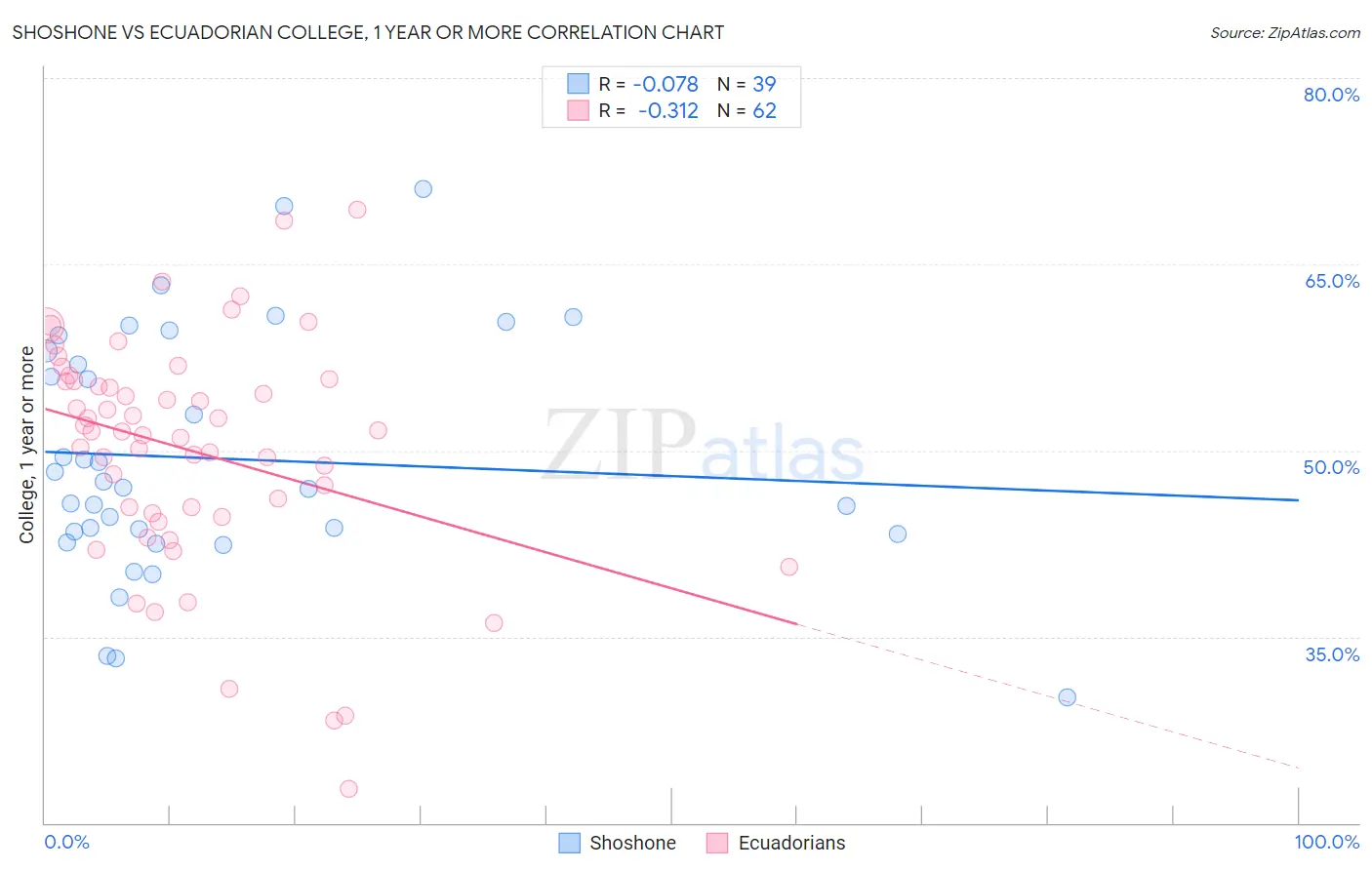 Shoshone vs Ecuadorian College, 1 year or more