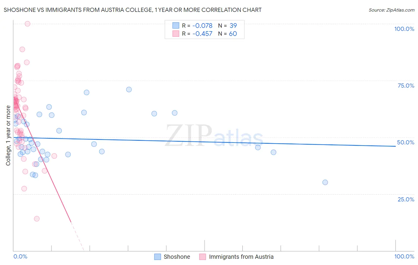 Shoshone vs Immigrants from Austria College, 1 year or more