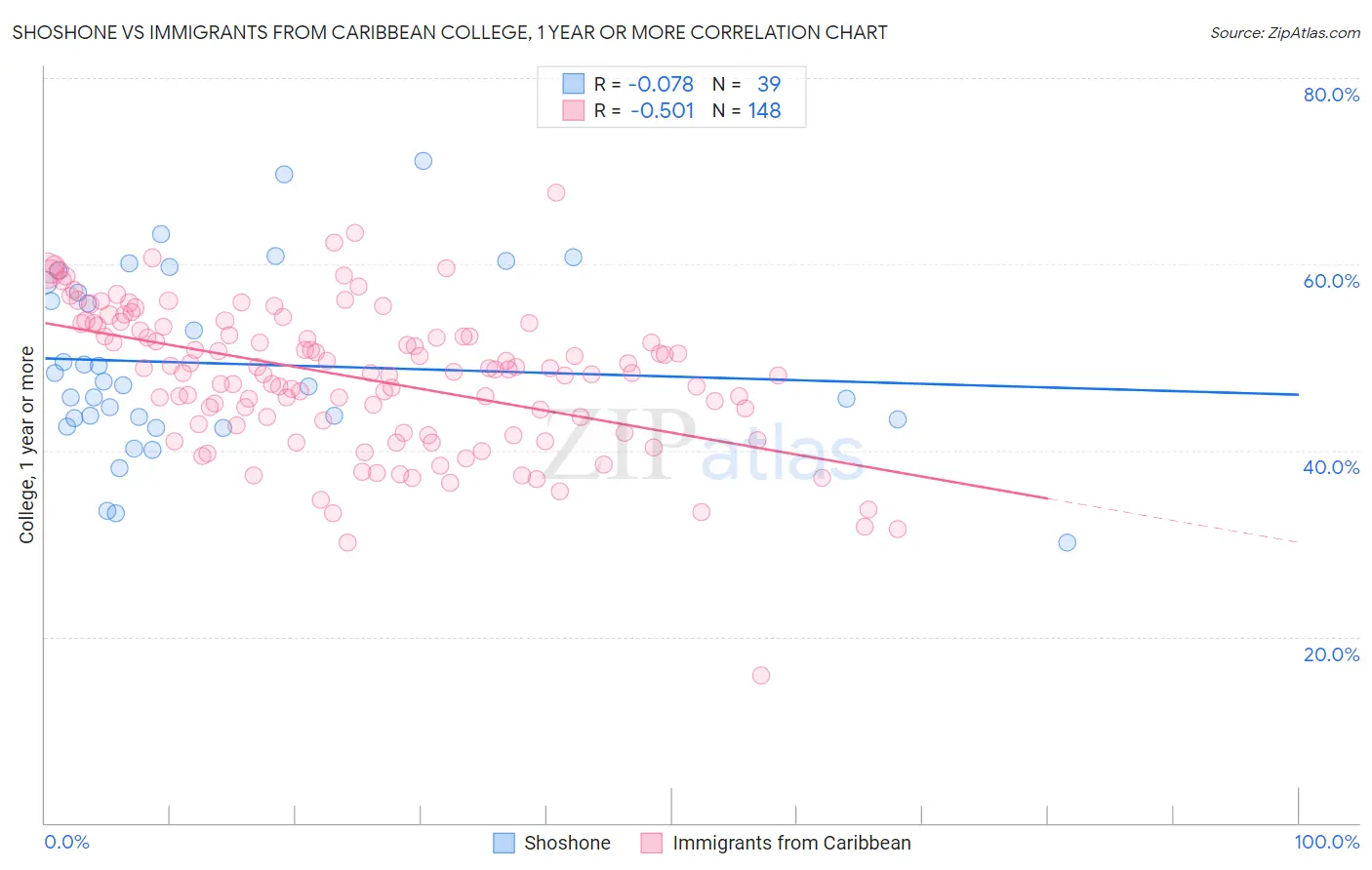 Shoshone vs Immigrants from Caribbean College, 1 year or more