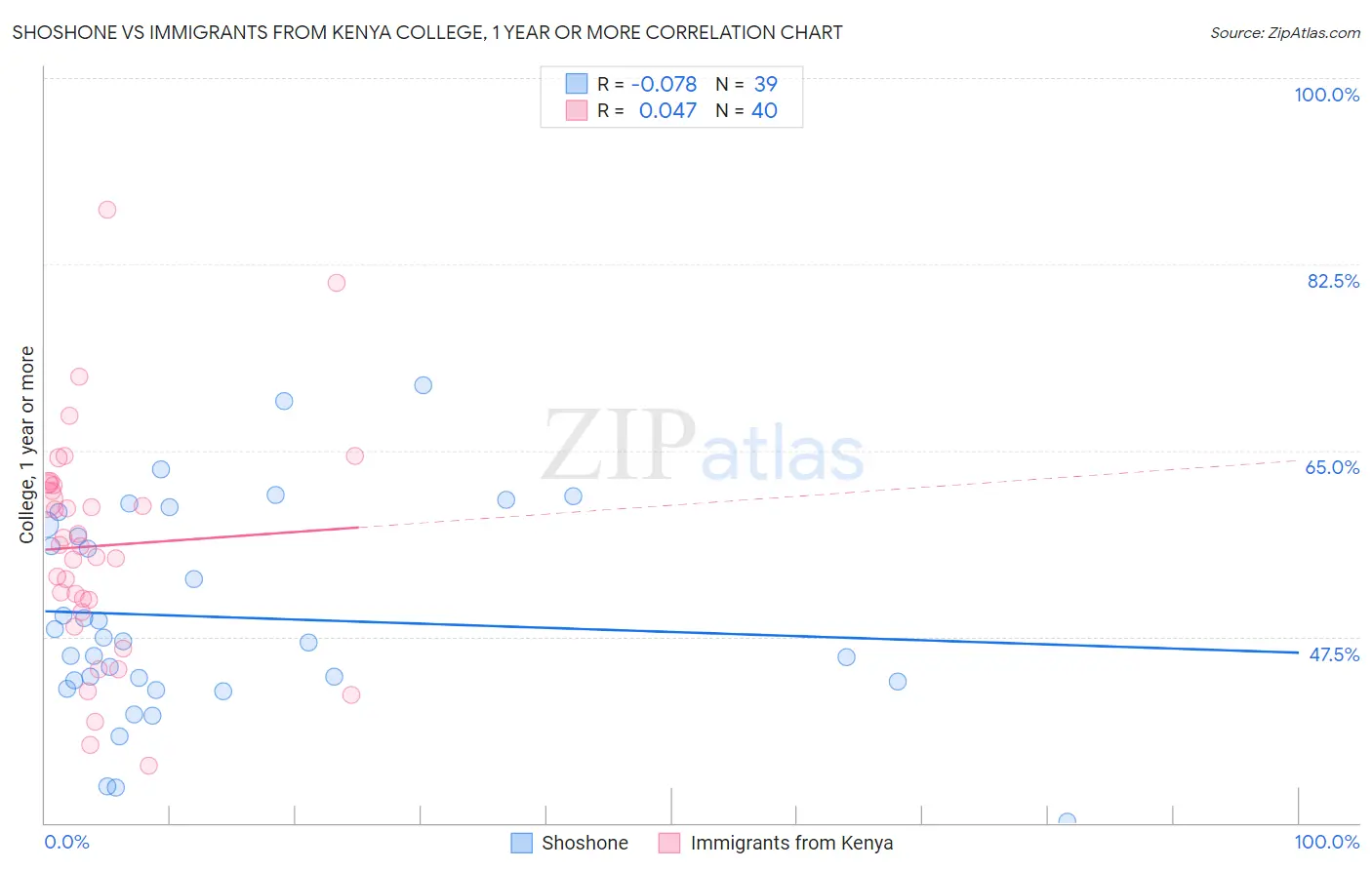 Shoshone vs Immigrants from Kenya College, 1 year or more