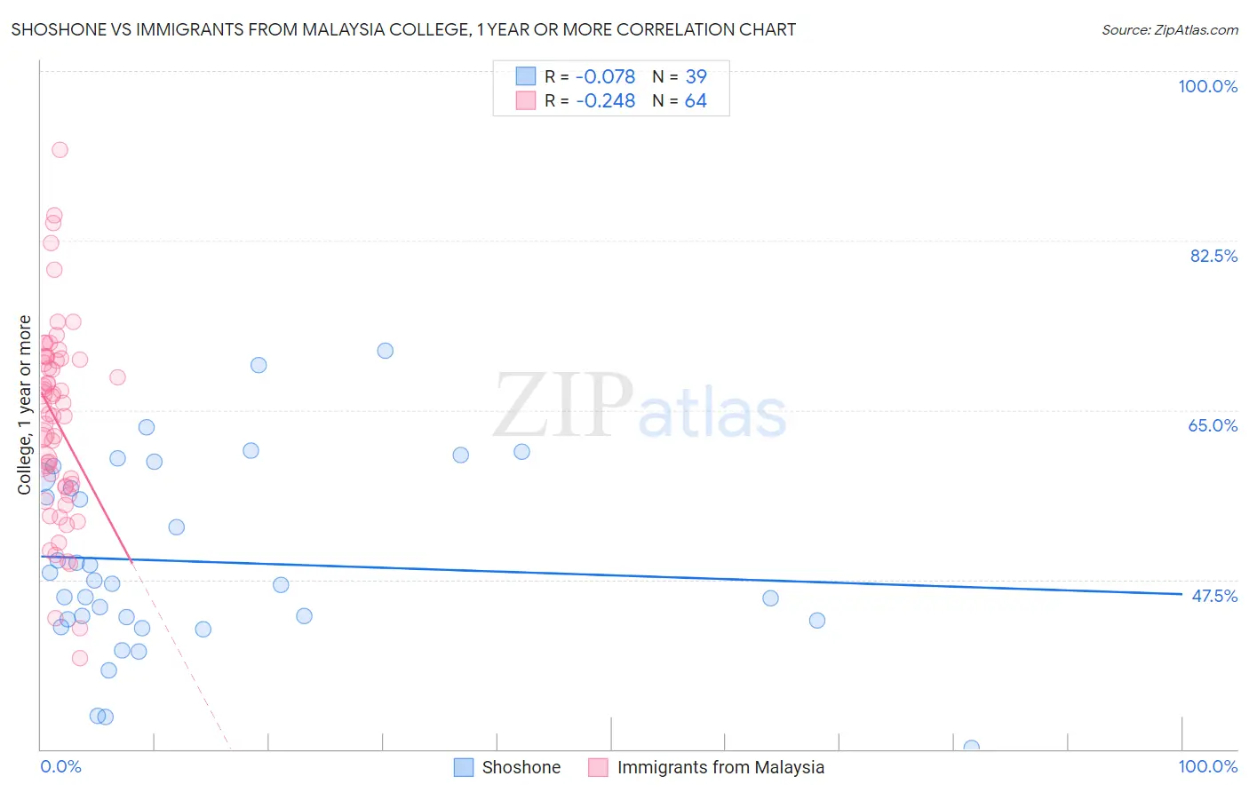 Shoshone vs Immigrants from Malaysia College, 1 year or more