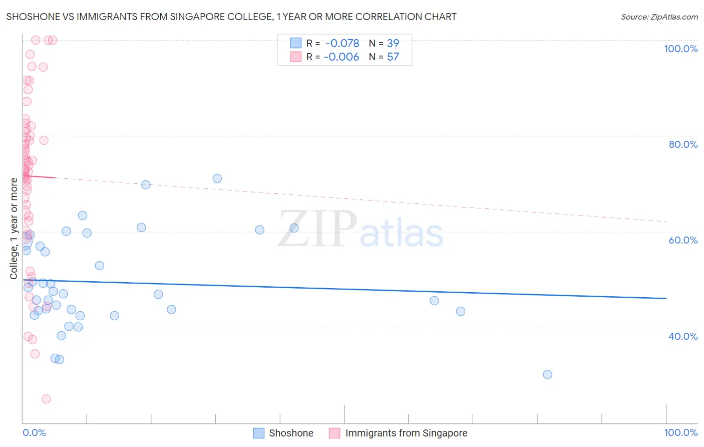 Shoshone vs Immigrants from Singapore College, 1 year or more