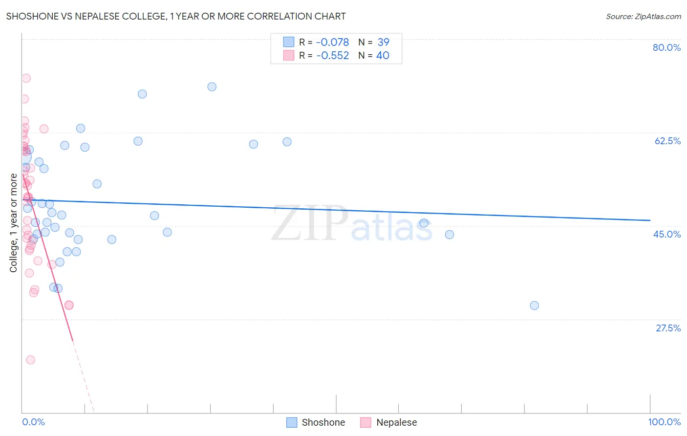 Shoshone vs Nepalese College, 1 year or more