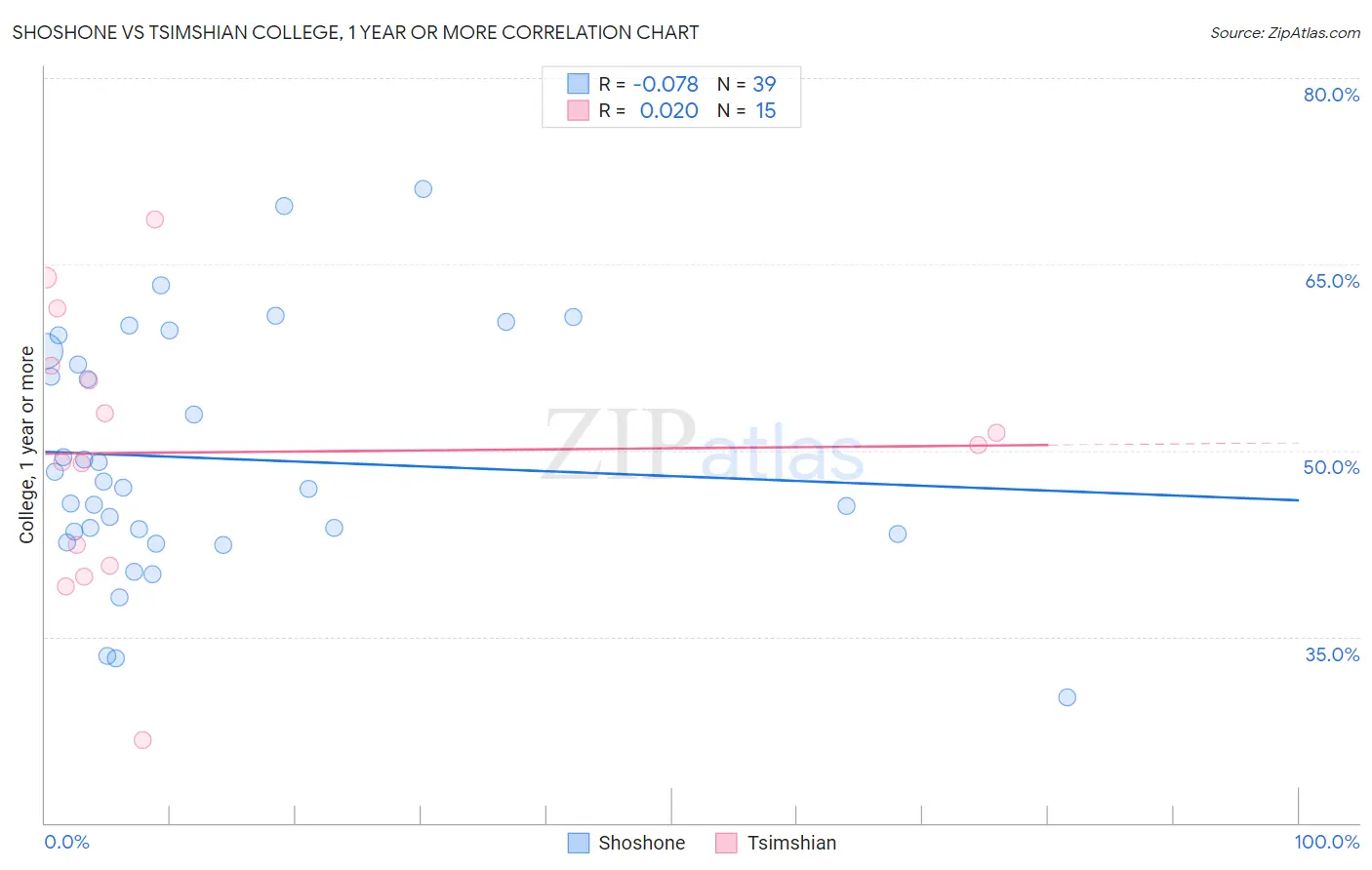 Shoshone vs Tsimshian College, 1 year or more