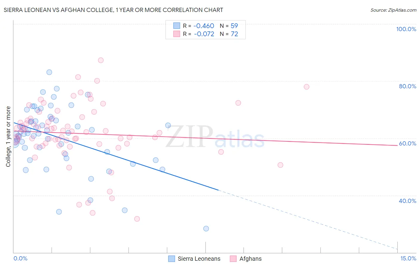 Sierra Leonean vs Afghan College, 1 year or more