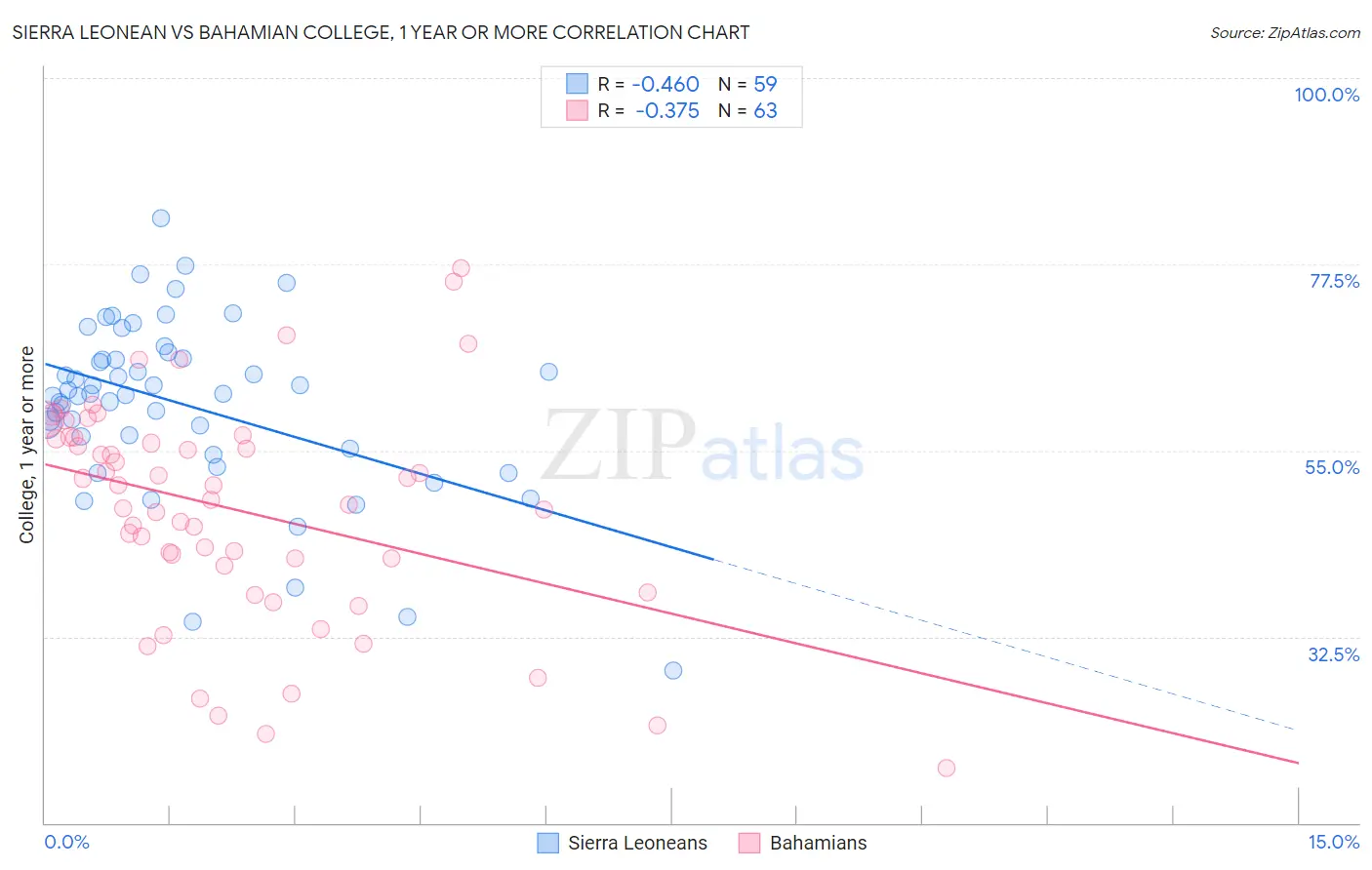 Sierra Leonean vs Bahamian College, 1 year or more