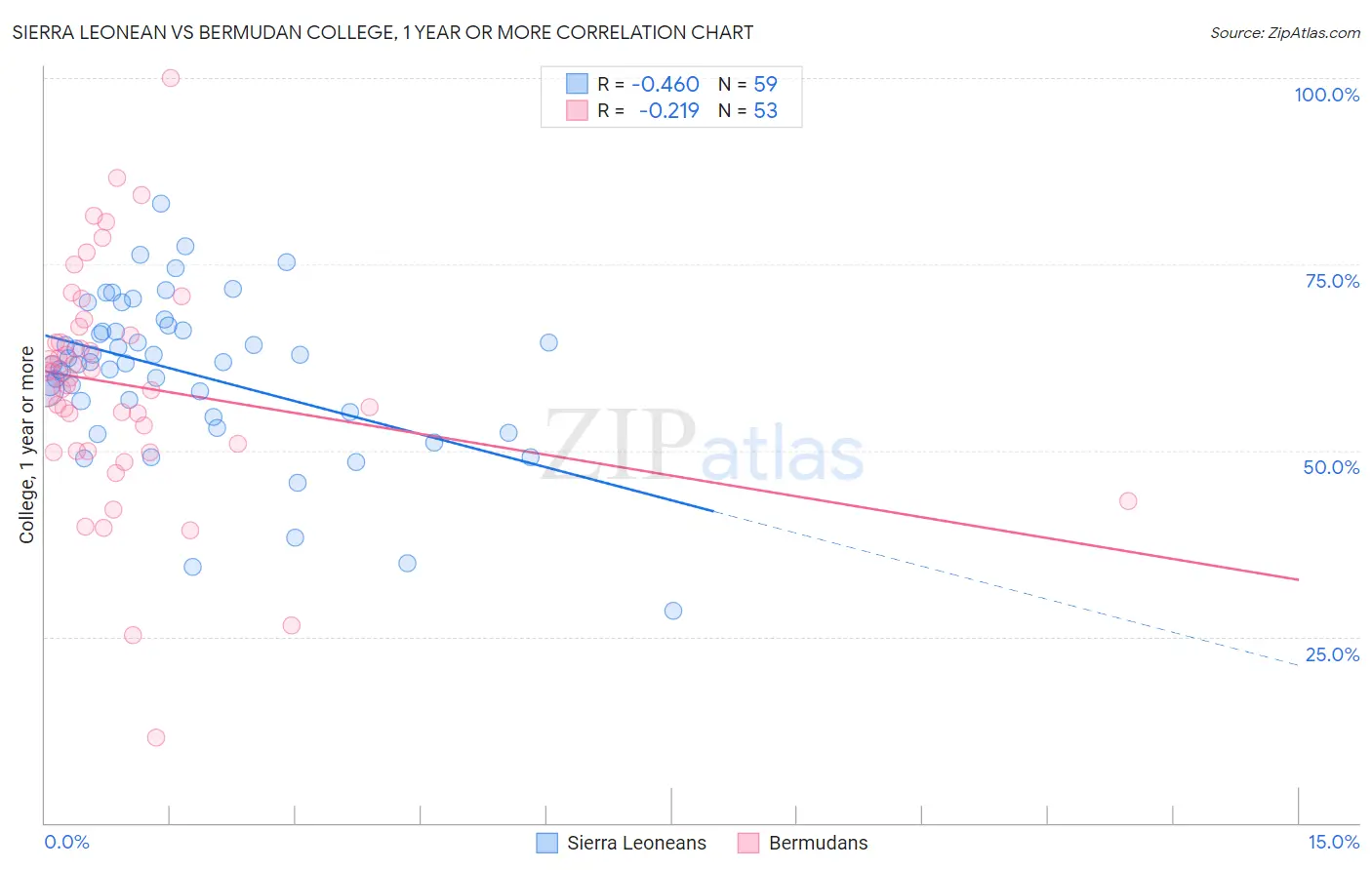 Sierra Leonean vs Bermudan College, 1 year or more