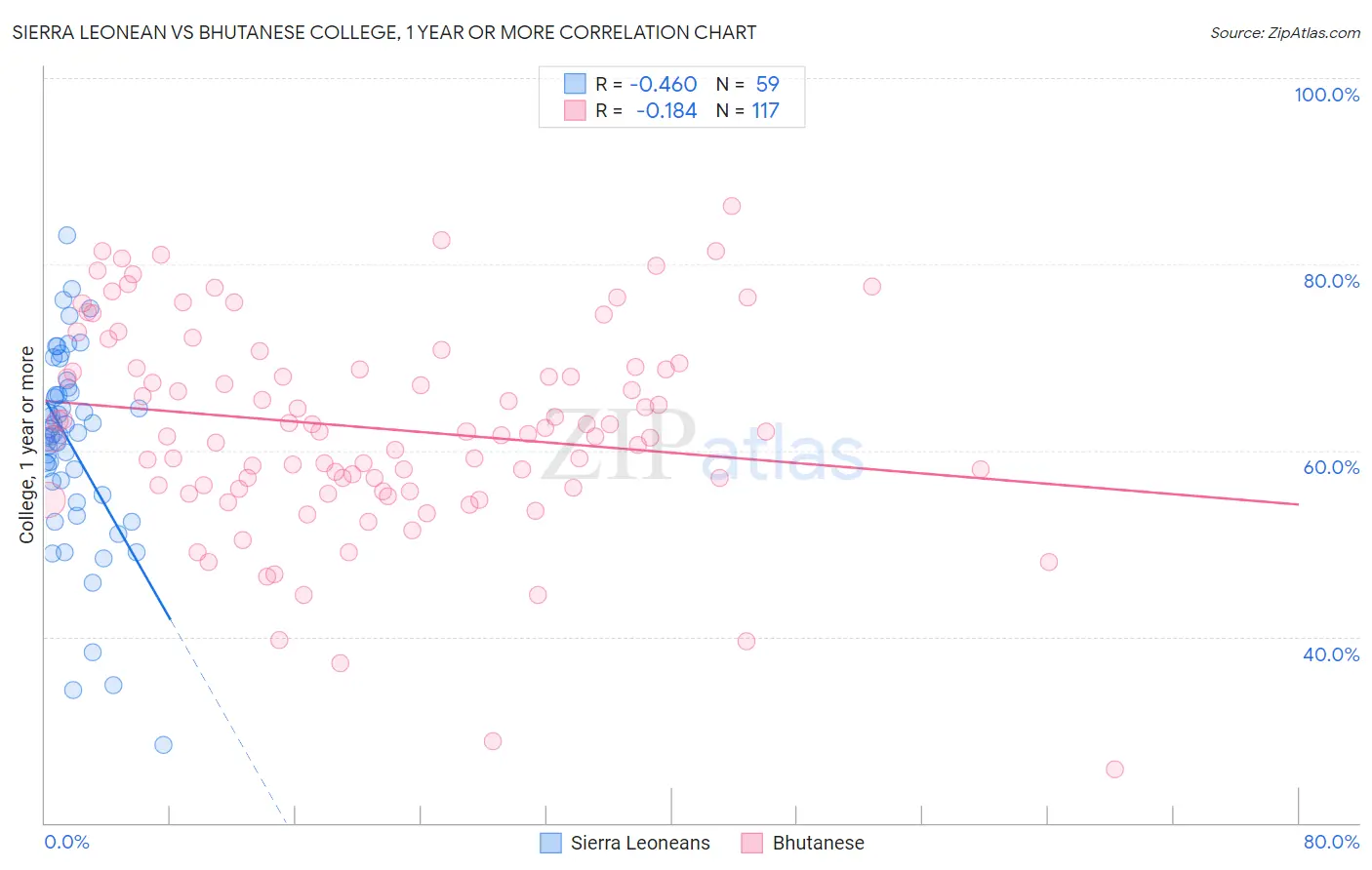 Sierra Leonean vs Bhutanese College, 1 year or more