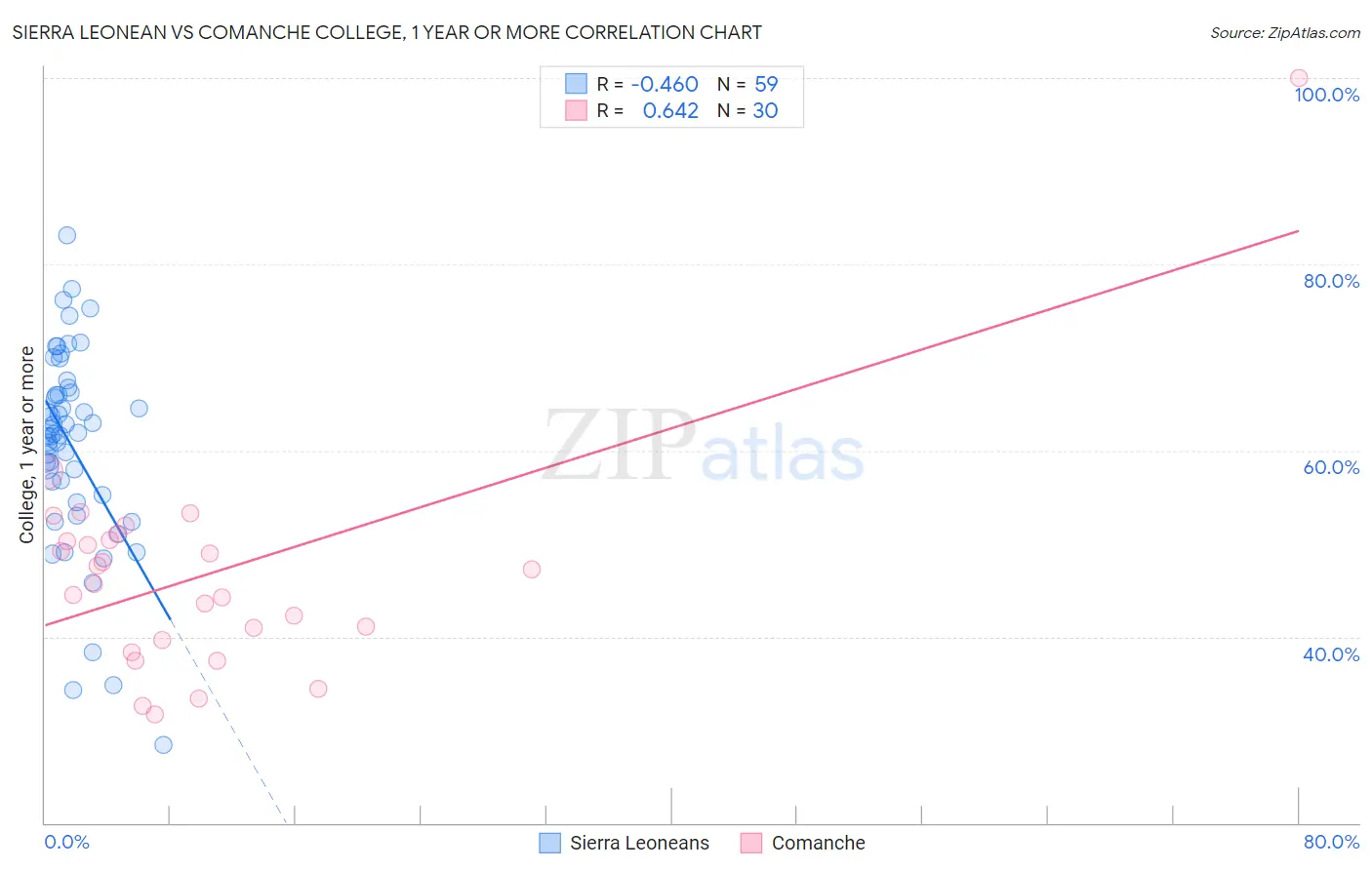 Sierra Leonean vs Comanche College, 1 year or more