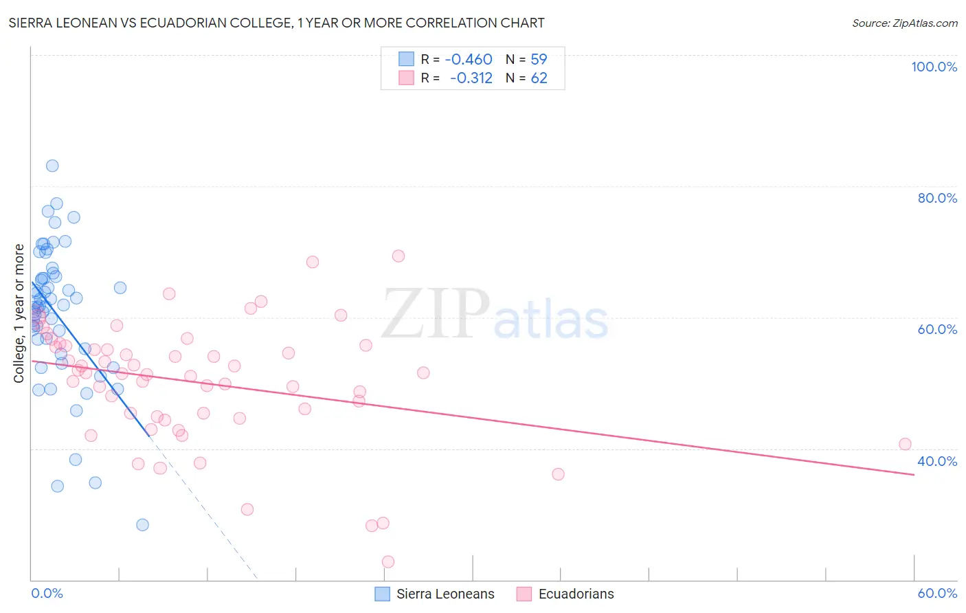 Sierra Leonean vs Ecuadorian College, 1 year or more