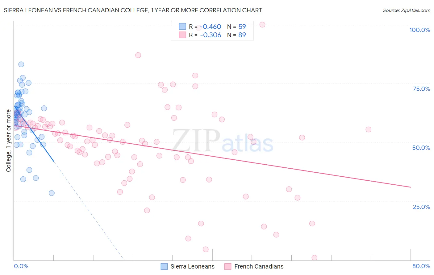 Sierra Leonean vs French Canadian College, 1 year or more