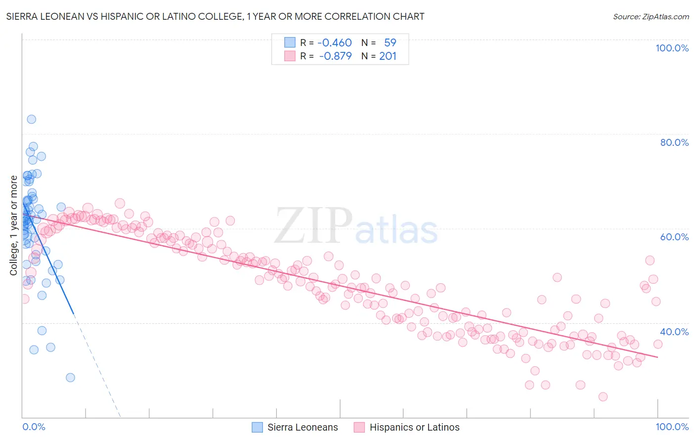 Sierra Leonean vs Hispanic or Latino College, 1 year or more