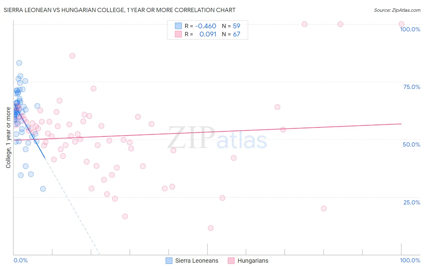 Sierra Leonean vs Hungarian College, 1 year or more