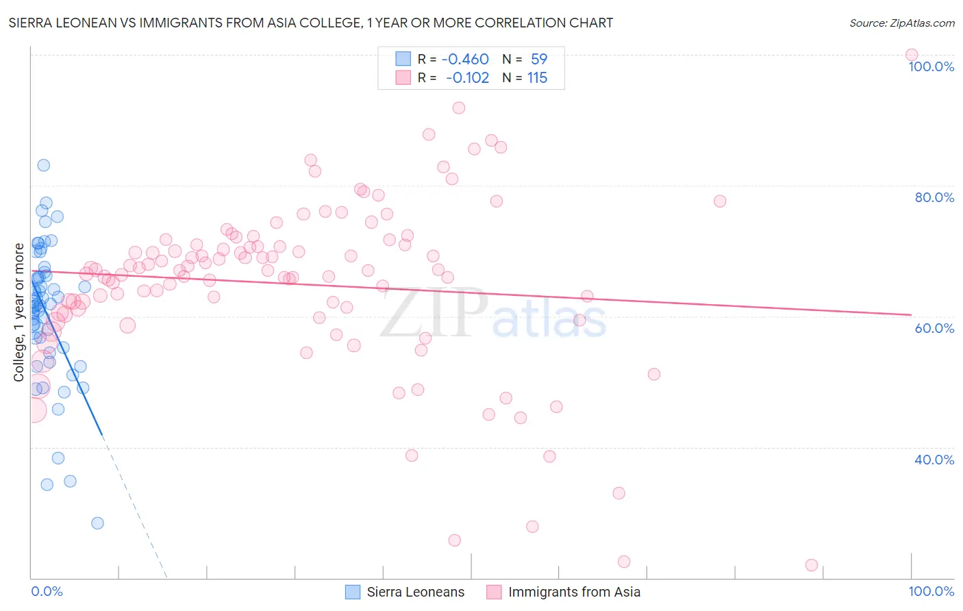 Sierra Leonean vs Immigrants from Asia College, 1 year or more