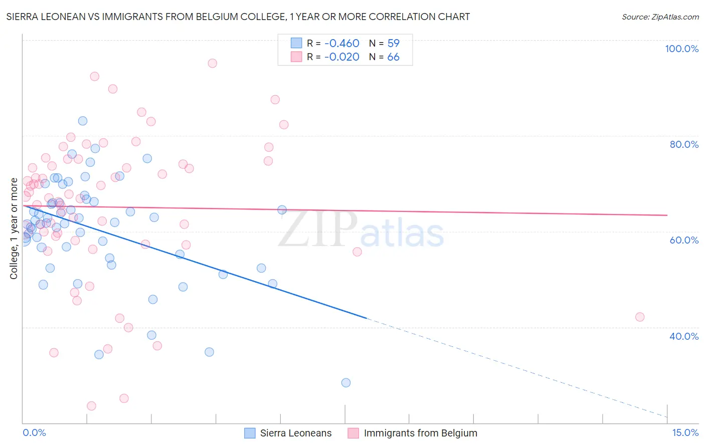 Sierra Leonean vs Immigrants from Belgium College, 1 year or more