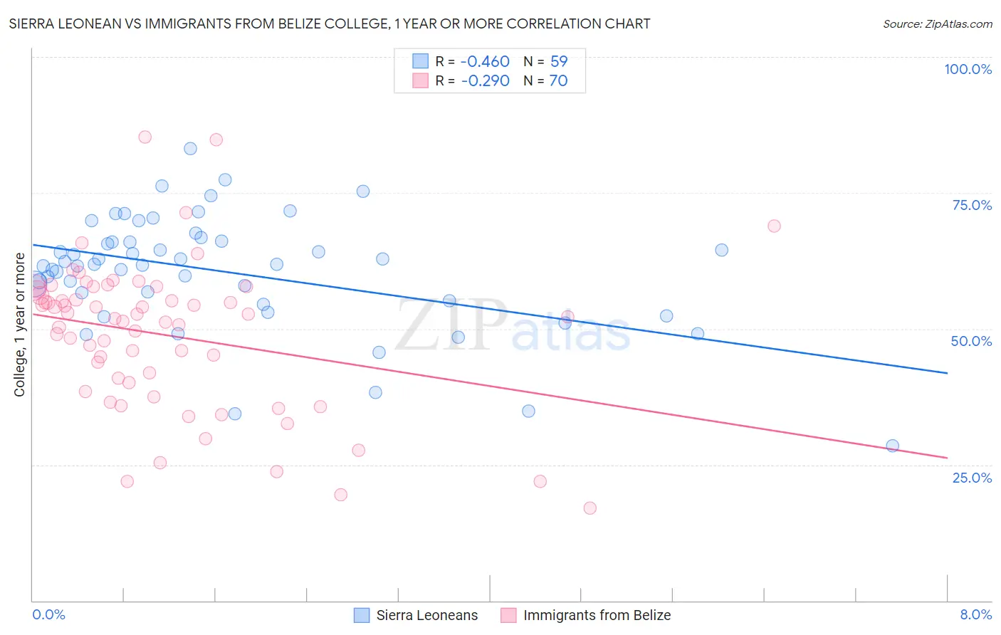 Sierra Leonean vs Immigrants from Belize College, 1 year or more