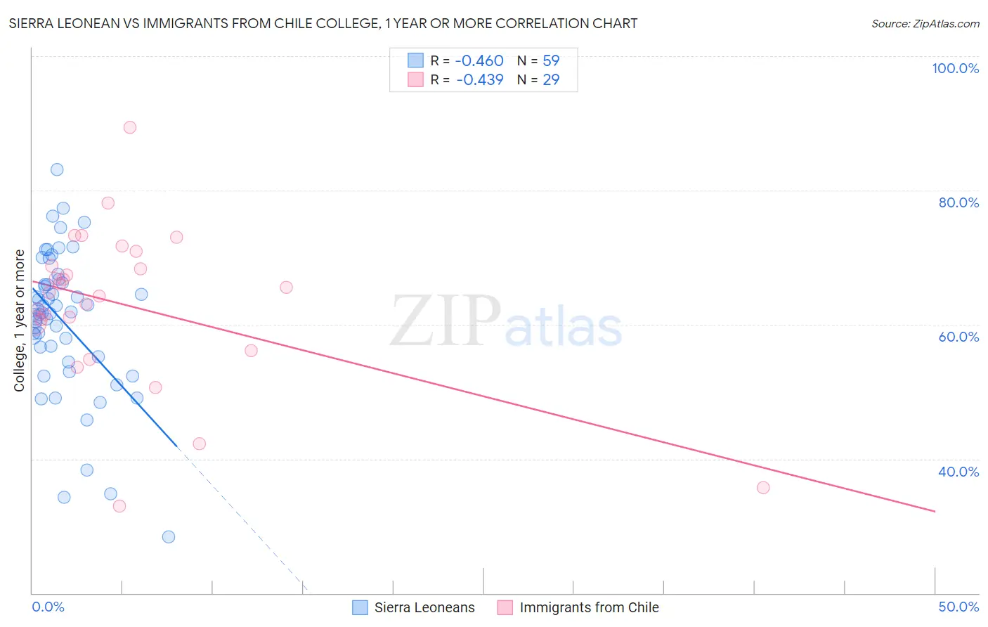 Sierra Leonean vs Immigrants from Chile College, 1 year or more