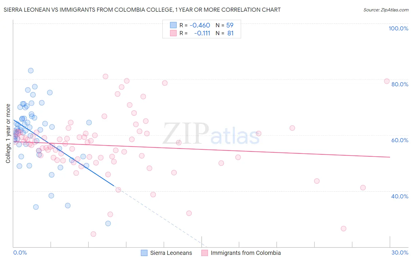 Sierra Leonean vs Immigrants from Colombia College, 1 year or more