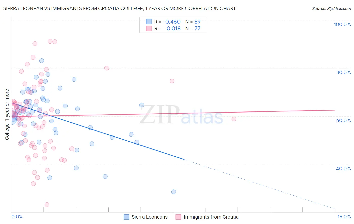 Sierra Leonean vs Immigrants from Croatia College, 1 year or more