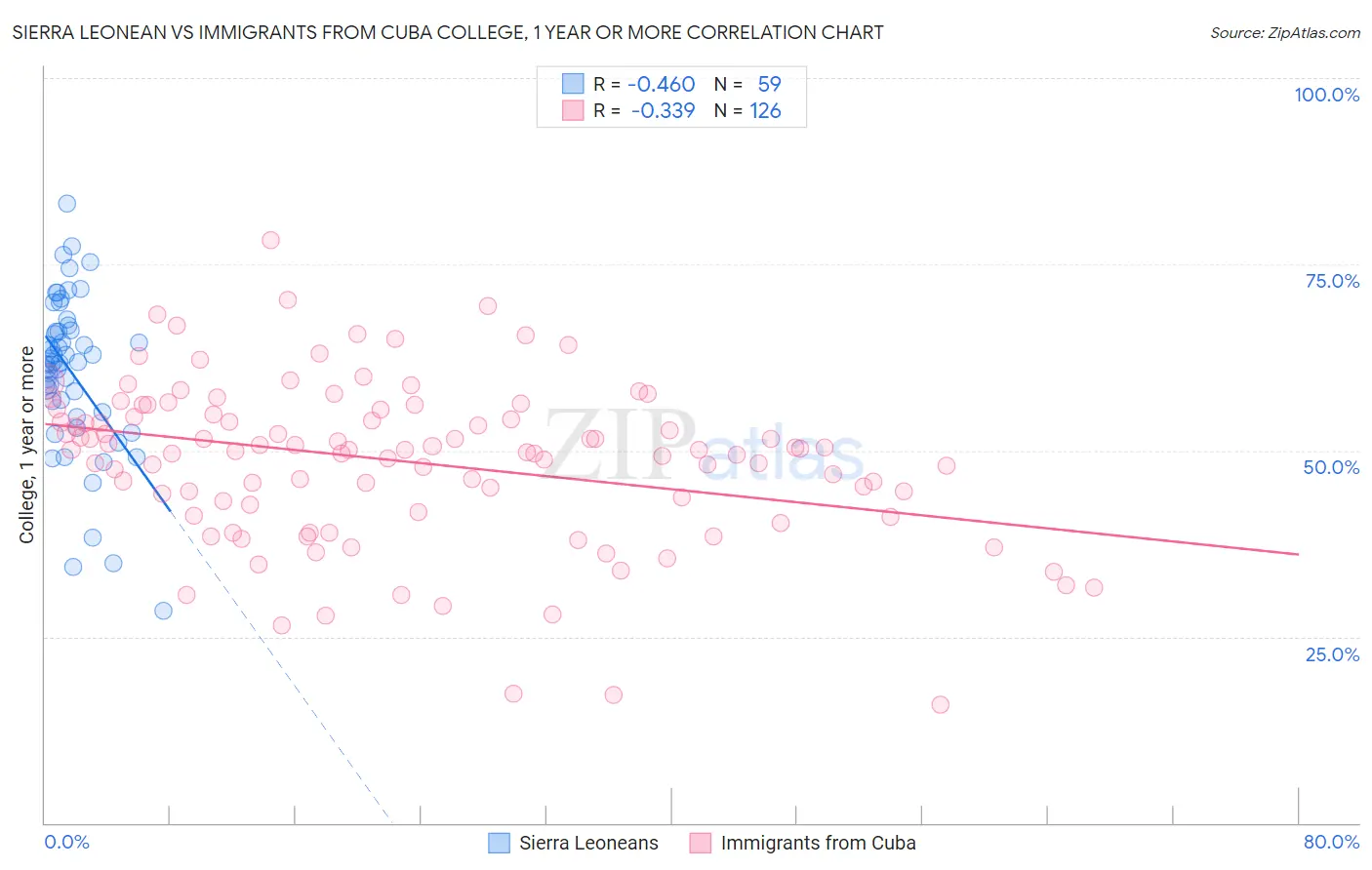 Sierra Leonean vs Immigrants from Cuba College, 1 year or more