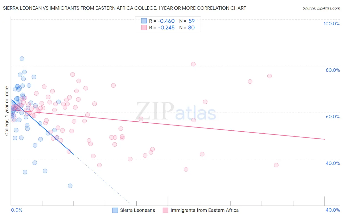 Sierra Leonean vs Immigrants from Eastern Africa College, 1 year or more