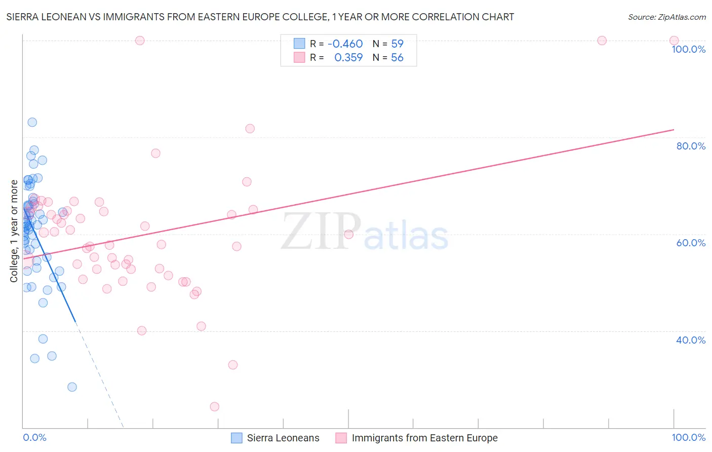 Sierra Leonean vs Immigrants from Eastern Europe College, 1 year or more