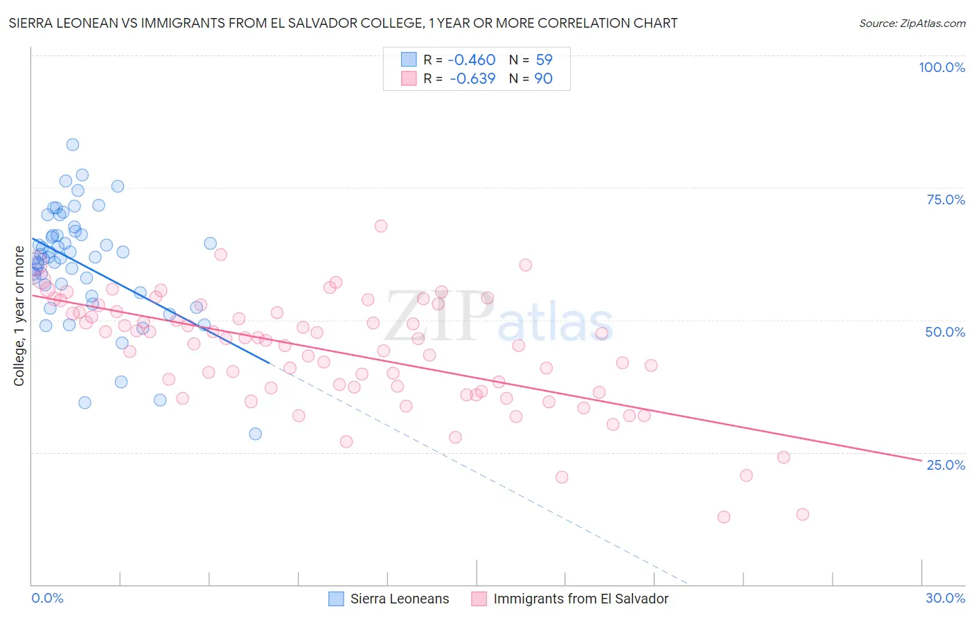 Sierra Leonean vs Immigrants from El Salvador College, 1 year or more