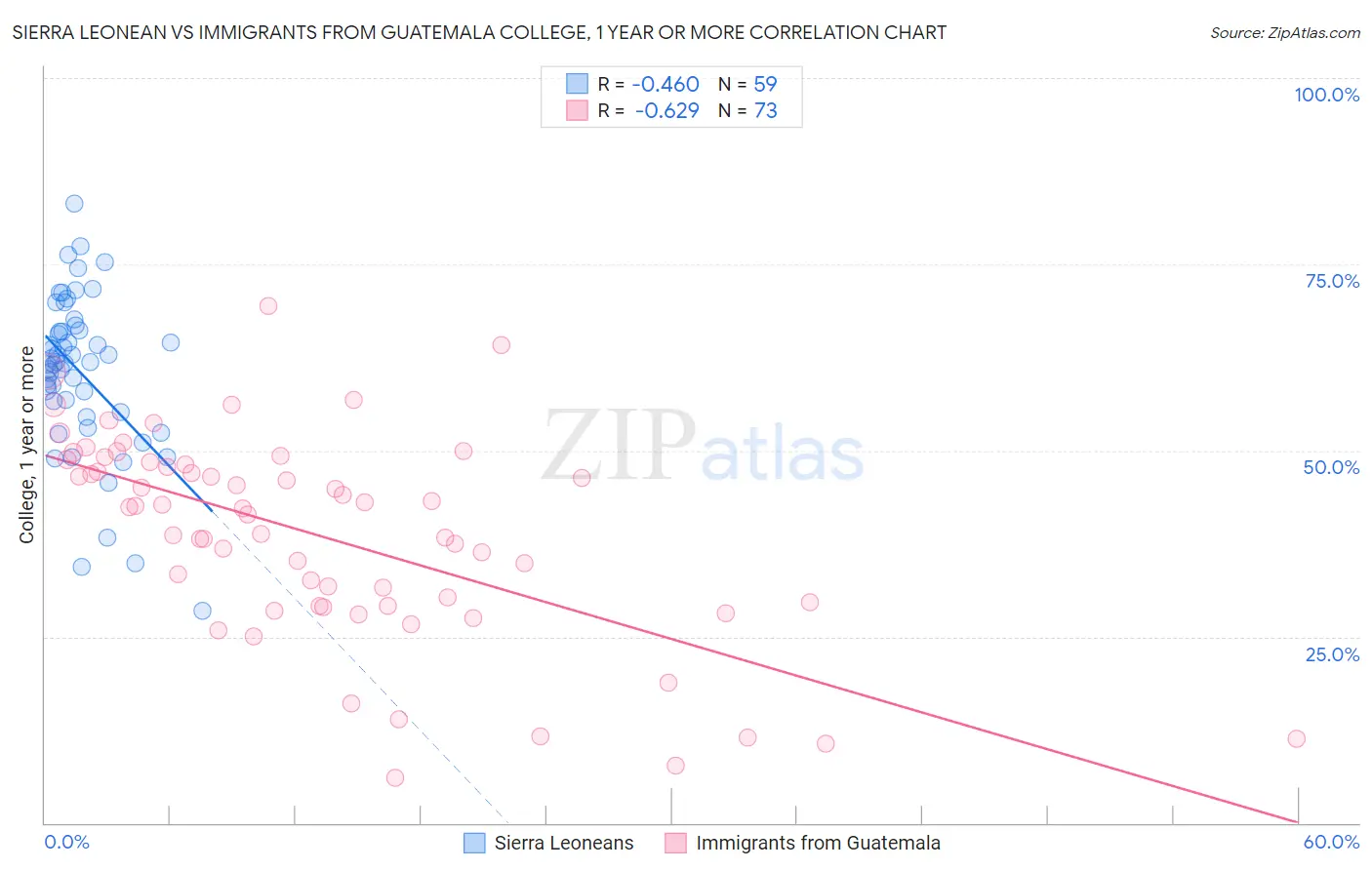 Sierra Leonean vs Immigrants from Guatemala College, 1 year or more