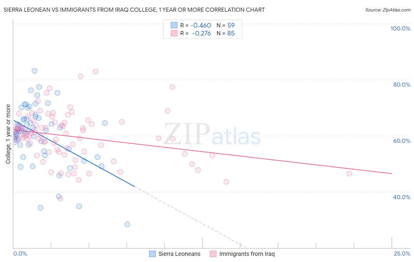 Sierra Leonean vs Immigrants from Iraq College, 1 year or more