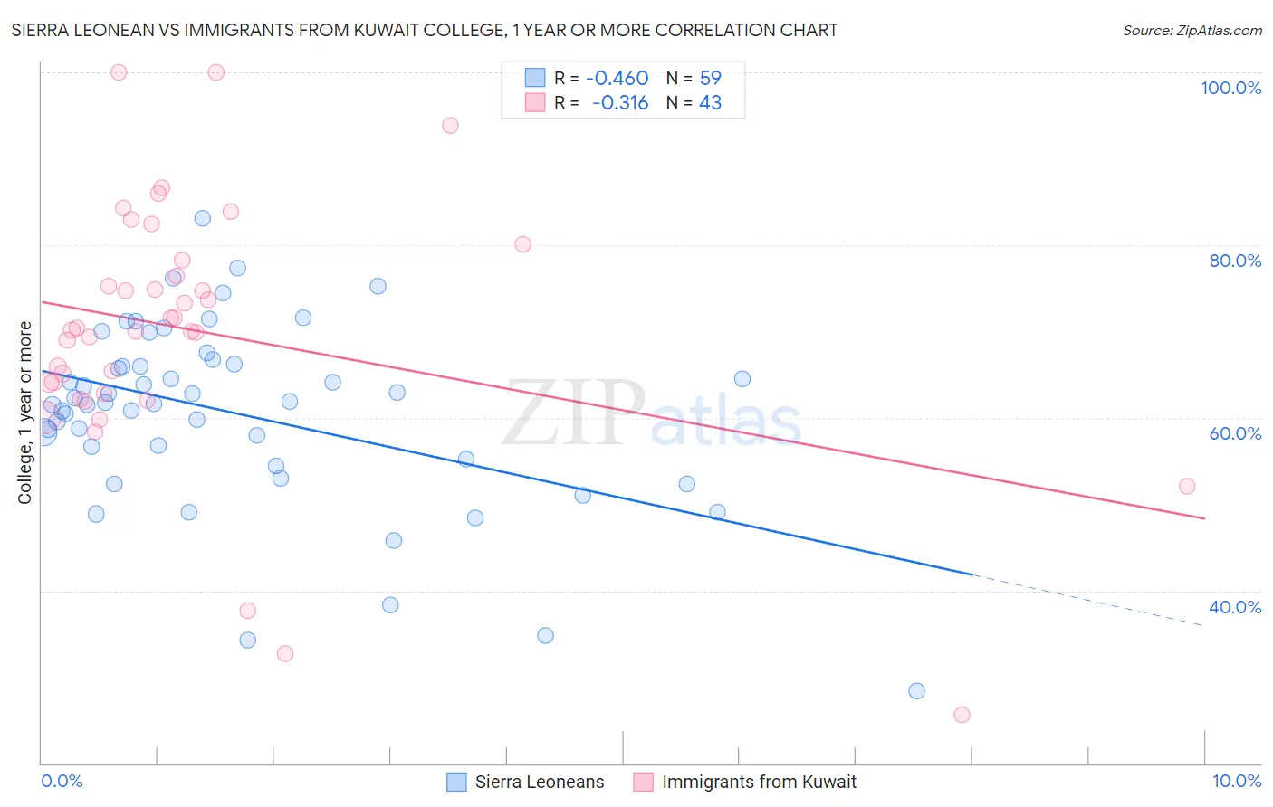 Sierra Leonean vs Immigrants from Kuwait College, 1 year or more