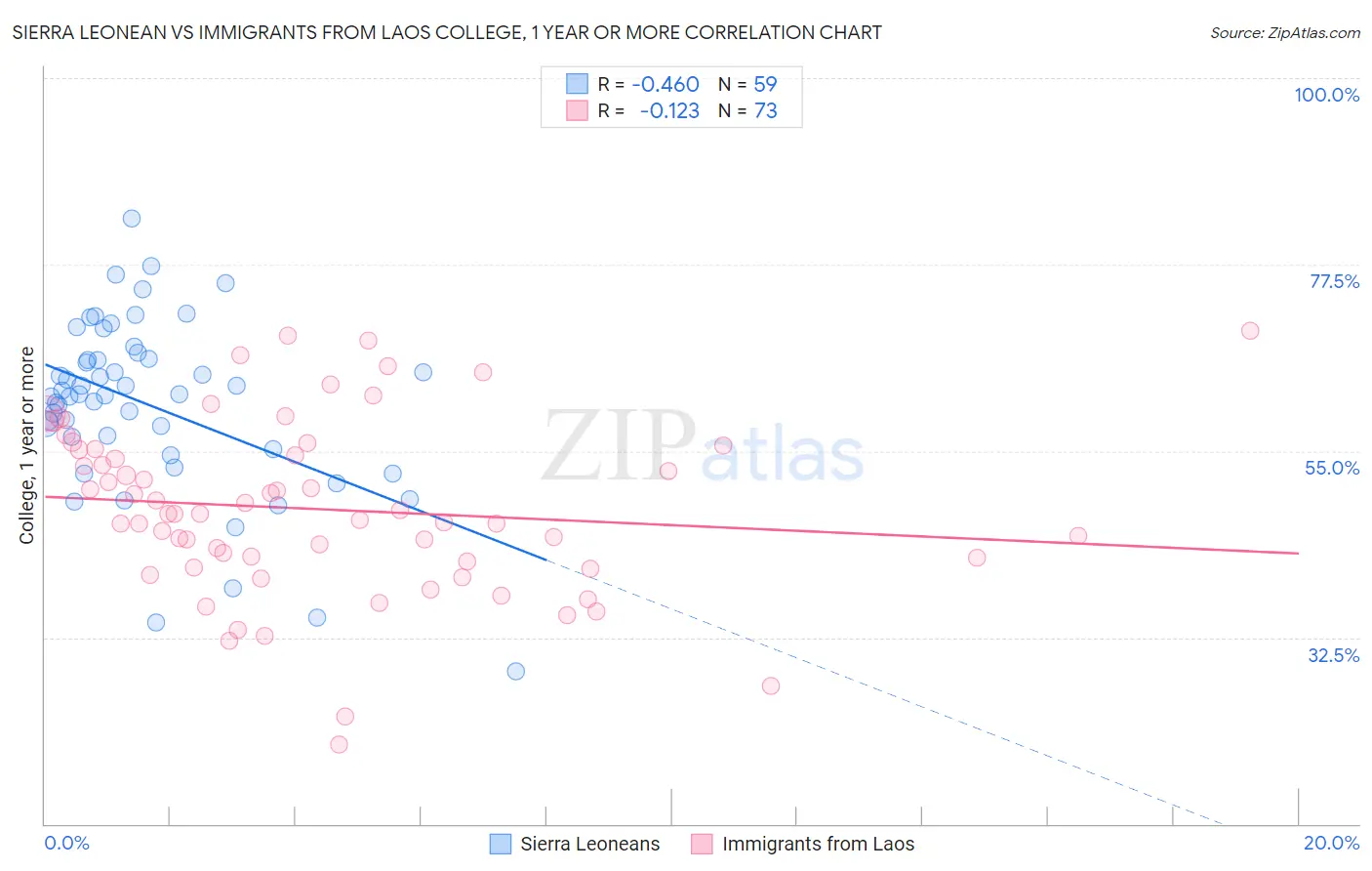 Sierra Leonean vs Immigrants from Laos College, 1 year or more