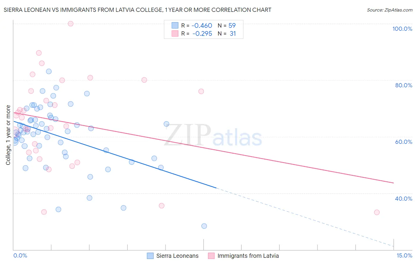 Sierra Leonean vs Immigrants from Latvia College, 1 year or more