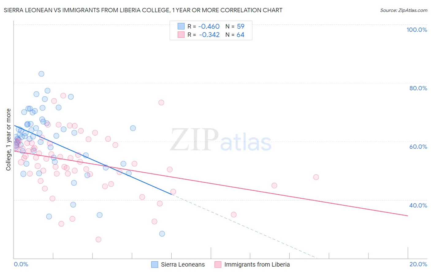 Sierra Leonean vs Immigrants from Liberia College, 1 year or more