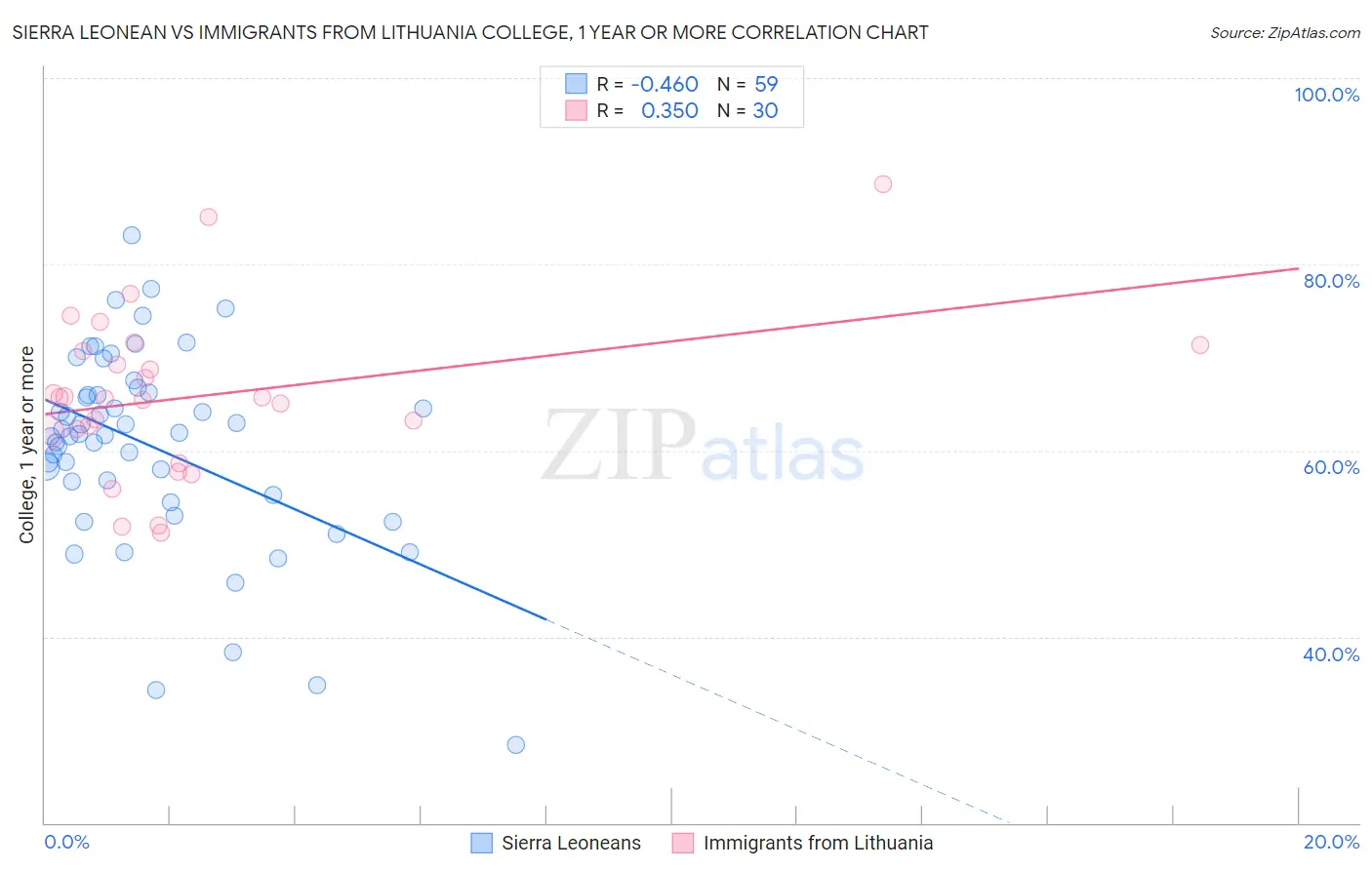 Sierra Leonean vs Immigrants from Lithuania College, 1 year or more