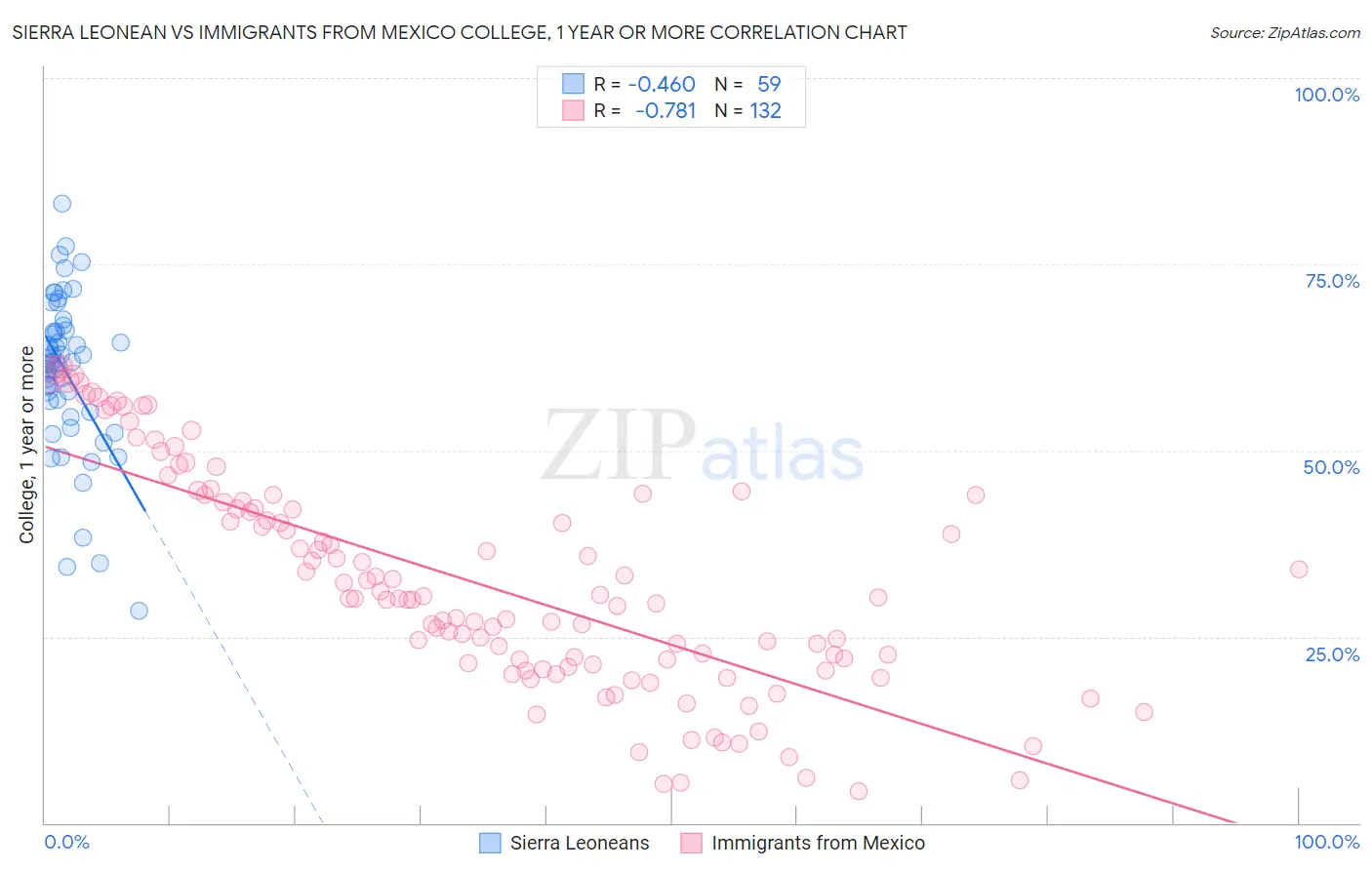 Sierra Leonean vs Immigrants from Mexico College, 1 year or more