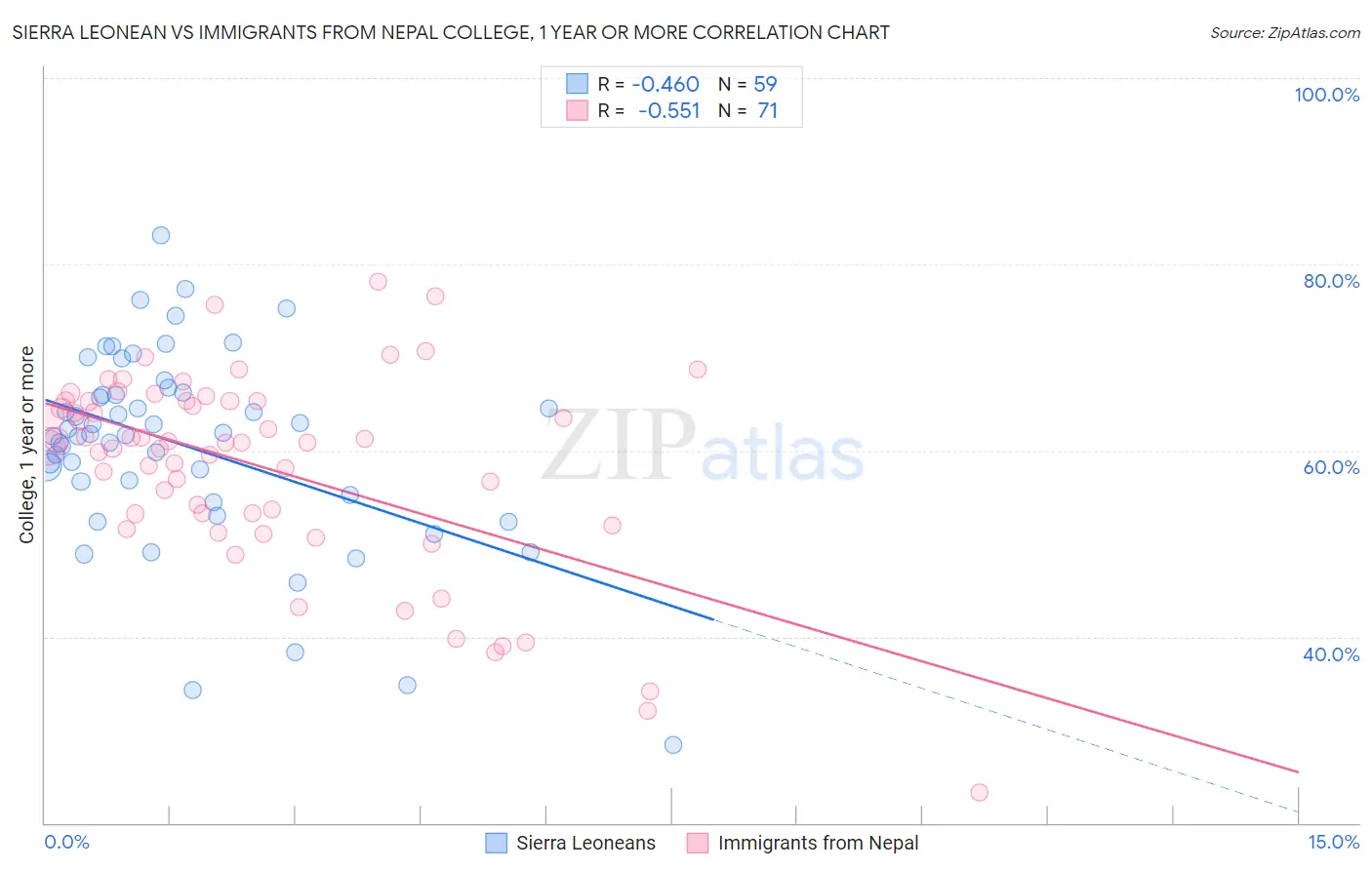 Sierra Leonean vs Immigrants from Nepal College, 1 year or more