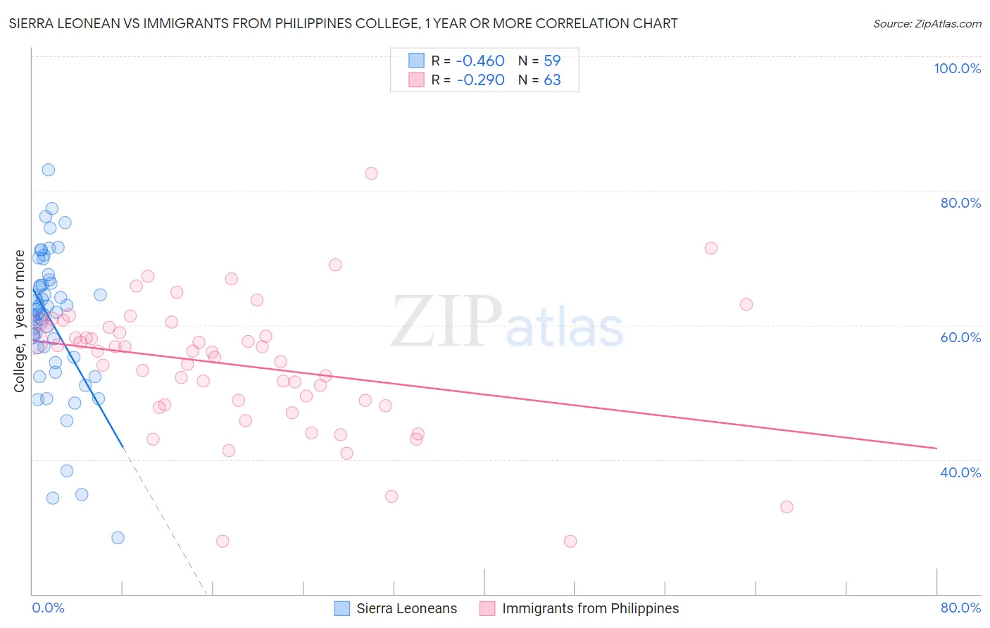 Sierra Leonean vs Immigrants from Philippines College, 1 year or more