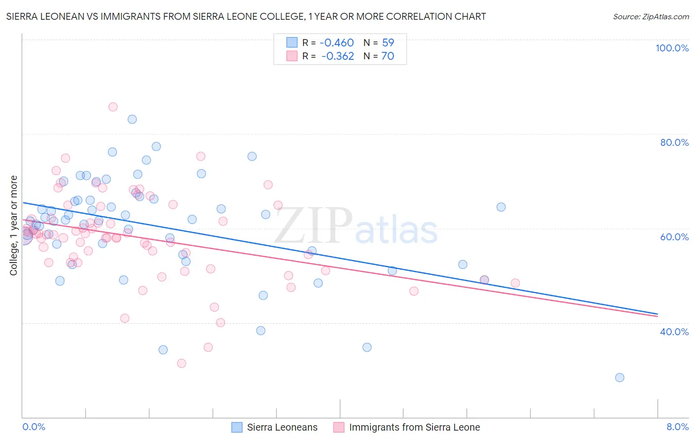 Sierra Leonean vs Immigrants from Sierra Leone College, 1 year or more