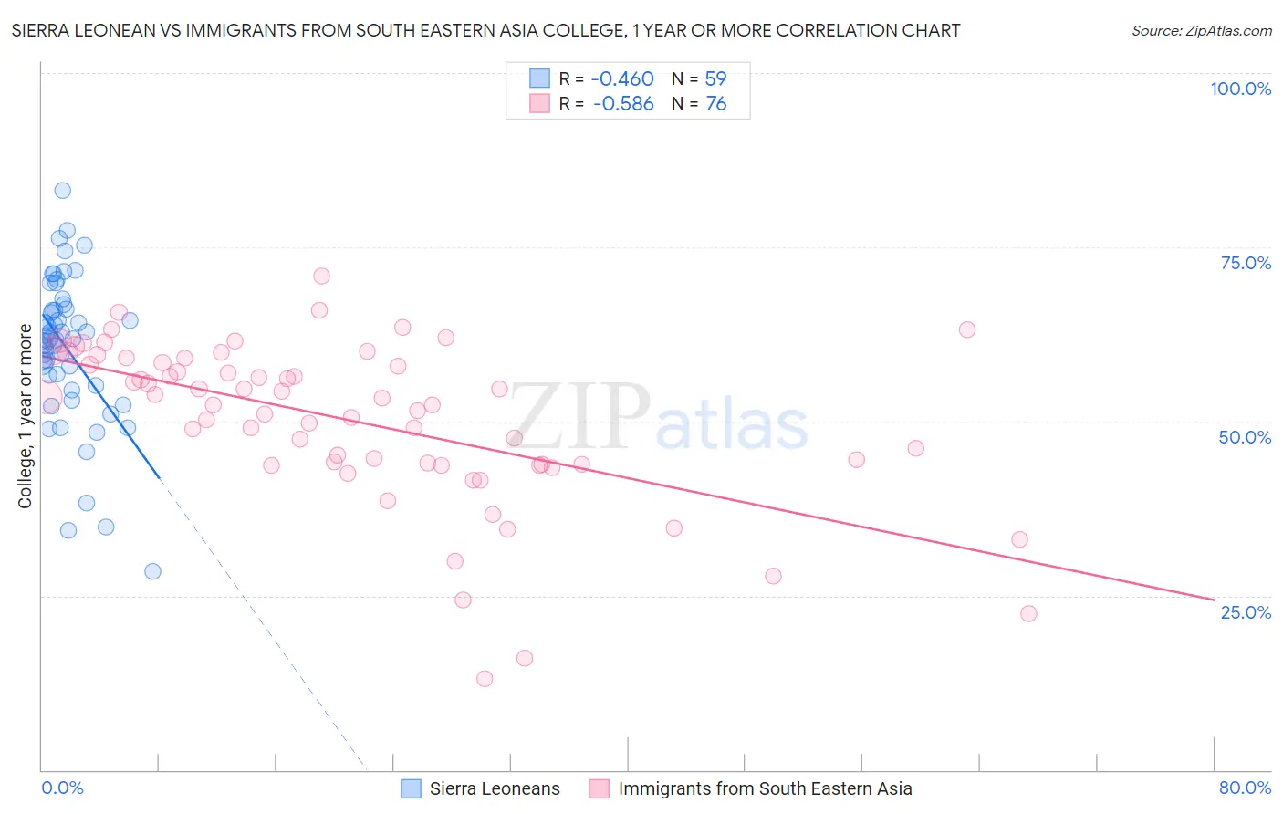 Sierra Leonean vs Immigrants from South Eastern Asia College, 1 year or more